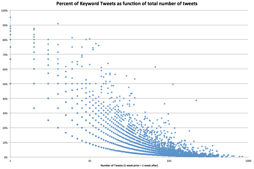 Keyword Tweet percentage (2 weeks)