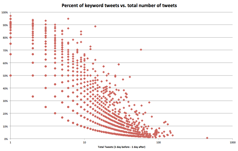 Keyword Tweet Percentage (2 days)