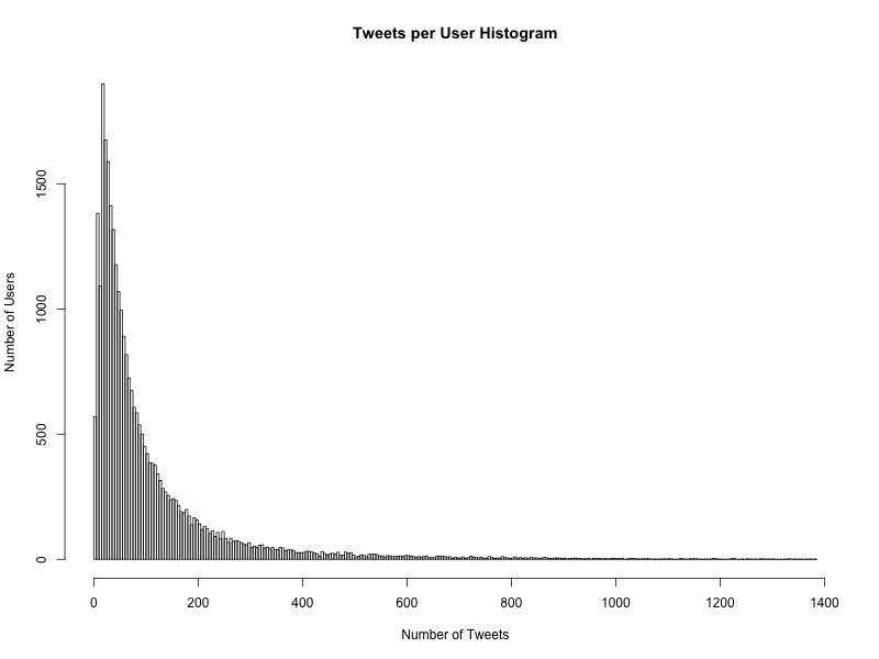 Histogram of Tweets / User (All Users)