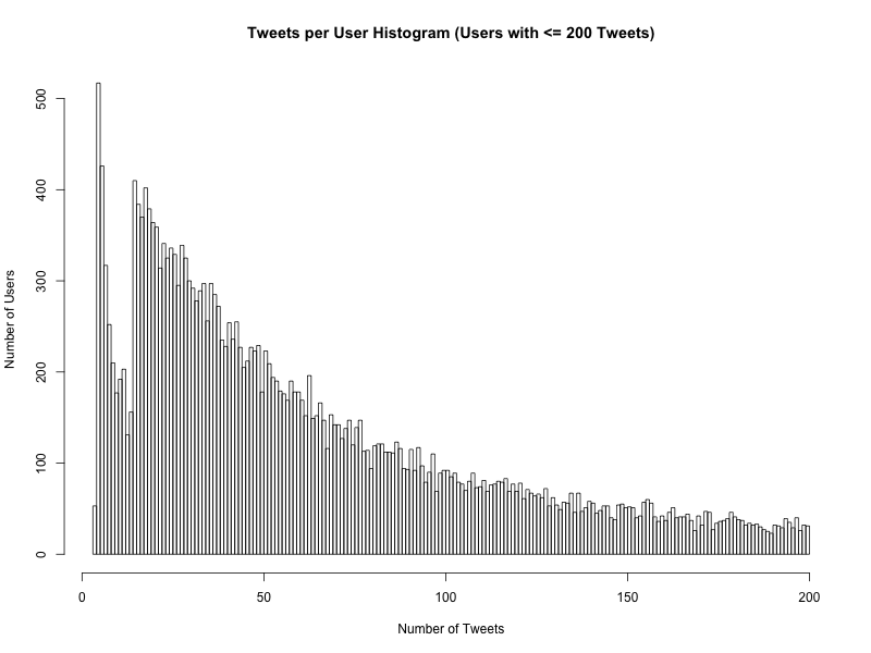 Histogram of Tweets / User (<= 200 Tweets)